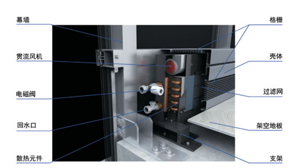 幕墙冷暖两用型铜管铝翅片包围一体式散热器